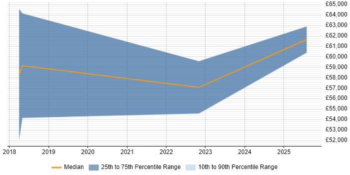 Salary distribution trend for jobs in Camberley citing Actionable Insight