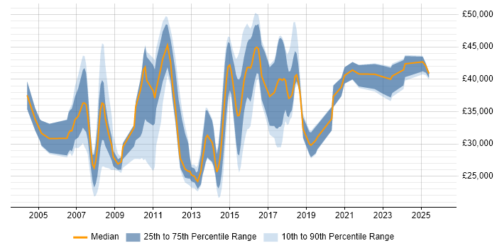 Salary distribution trend for jobs in Camberley citing Active Directory