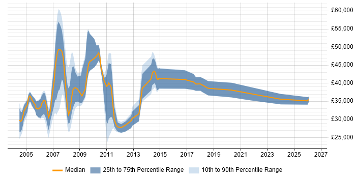 Salary distribution trend for Administrator job vacancies in Camberley