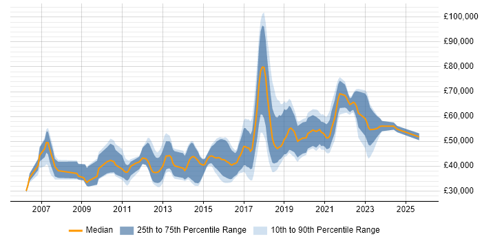 Salary distribution trend for jobs in Camberley citing Agile