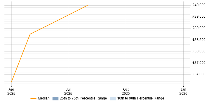 Salary distribution trend for jobs in Camberley citing Anaplan
