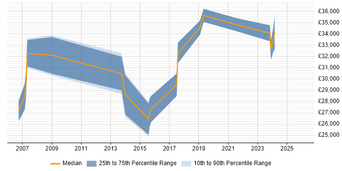 Salary distribution trend for Applications Engineer job vacancies in Camberley