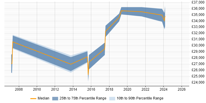 Salary distribution trend for Applications Support Engineer job vacancies in Camberley