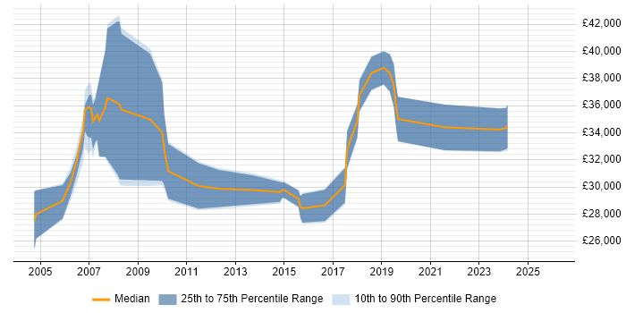 Salary distribution trend for Applications Support job vacancies in Camberley