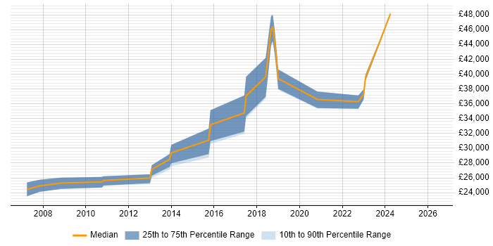 Salary distribution trend for jobs in Camberley citing Asset Management