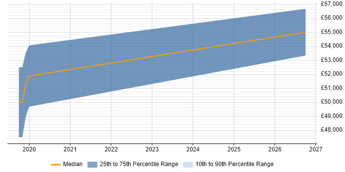 Salary distribution trend for jobs in Camberley citing AutoCAD