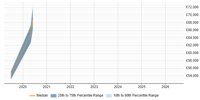 Salary distribution trend for jobs in Camberley citing AWS Certification