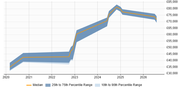 Salary distribution trend for jobs in Camberley citing Azure DevOps
