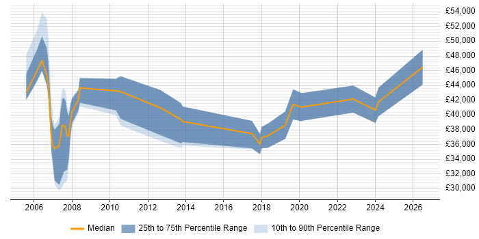 Salary distribution trend for jobs in Camberley citing B2B