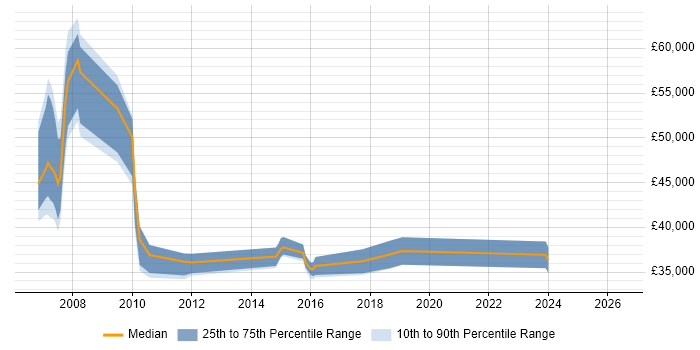 Salary distribution trend for jobs in Camberley citing Back Office