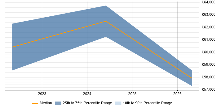 Salary distribution trend for jobs in Camberley citing Backlog Management