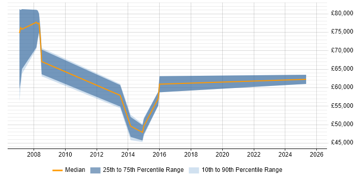 Salary distribution trend for jobs in Camberley citing Budgeting