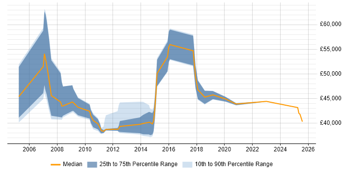 Salary distribution trend for jobs in Camberley citing Business Analysis