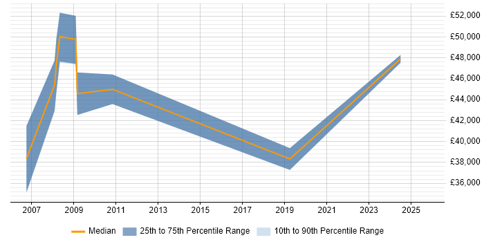 Salary distribution trend for Business Consultant job vacancies in Camberley Salary distribution trend for Business Consultant job vacancies in Camberley