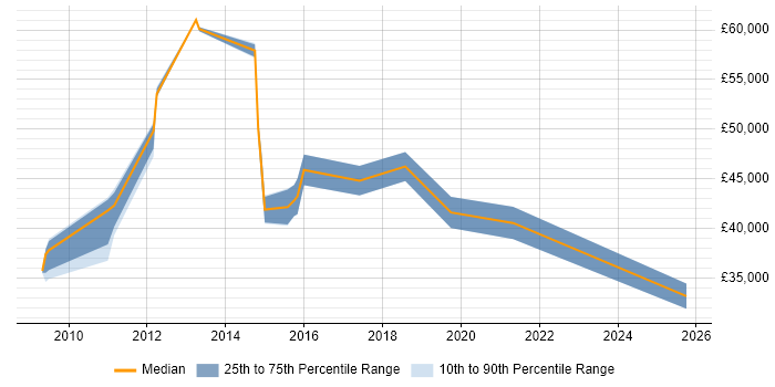 Salary distribution trend for jobs in Camberley citing Business Continuity Salary distribution trend for jobs in Camberley citing Business Continuity