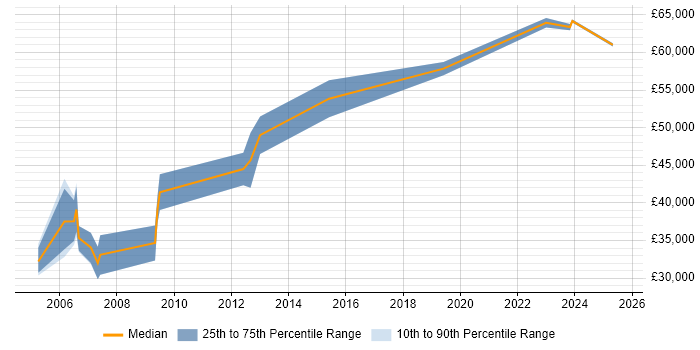 Salary distribution trend for Business Manager job vacancies in Camberley Salary distribution trend for Business Manager job vacancies in Camberley