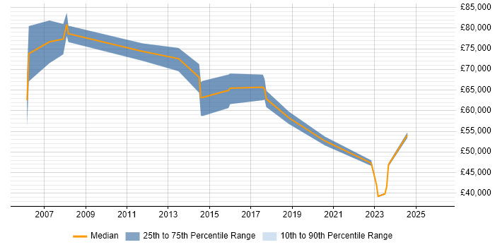 Salary distribution trend for jobs in Camberley citing Business Strategy