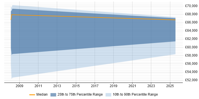Salary distribution trend for jobs in Camberley citing BusinessObjects Business Intelligence
