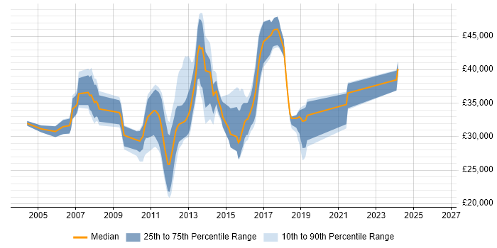 Salary distribution trend for jobs in Camberley citing CCNA