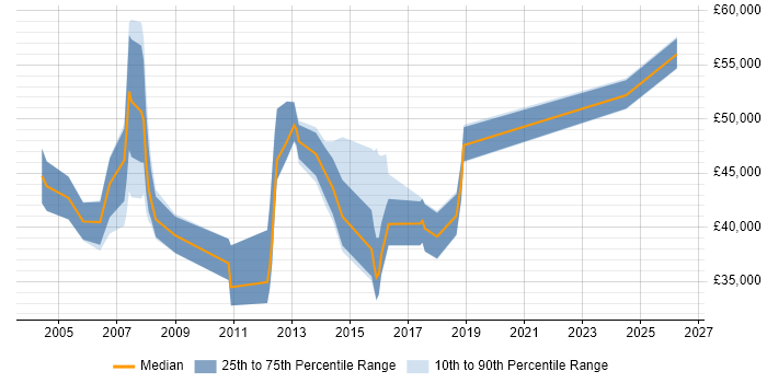 Salary distribution trend for jobs in Camberley citing Change Control