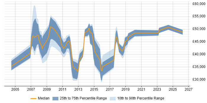 Salary distribution trend for jobs in Camberley citing Change Management