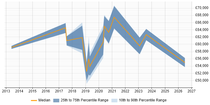 Salary distribution trend for jobs in Camberley citing CI/CD