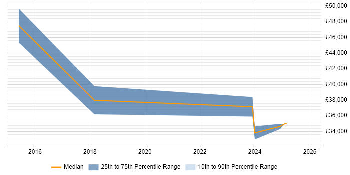 Salary distribution trend for jobs in Camberley citing CIMA