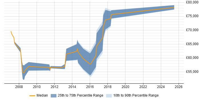 Salary distribution trend for jobs in Camberley citing CISSP