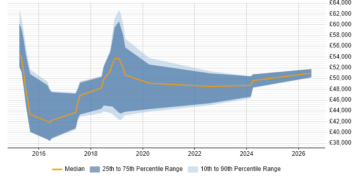 Salary distribution trend for Cloud Engineer job vacancies in Camberley