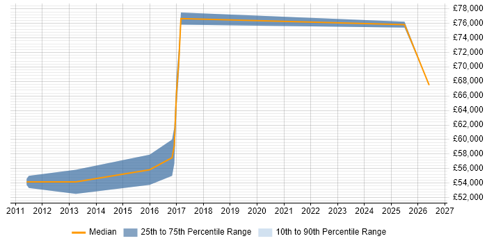 Salary distribution trend for jobs in Camberley citing Cloud Security