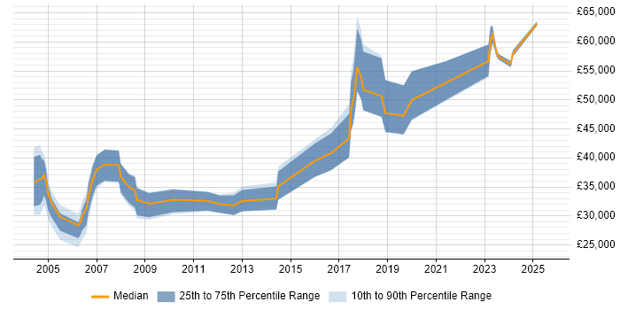 Salary distribution trend for jobs in Camberley citing Computer Science Degree