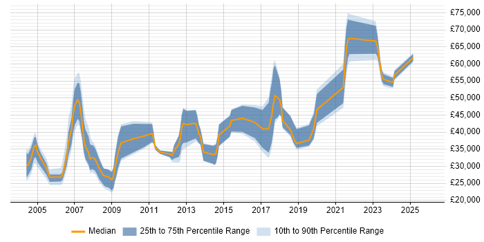Salary distribution trend for jobs in Camberley citing Computer Science