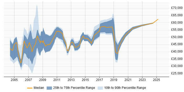 Salary distribution trend for Consultant job vacancies in Camberley