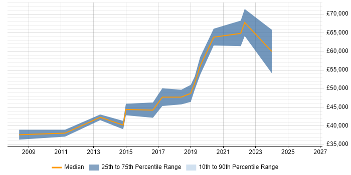 Salary distribution trend for jobs in Camberley citing Continuous Integration