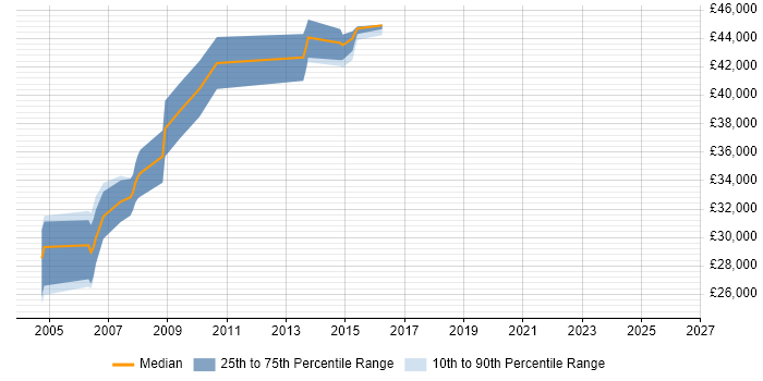 Salary distribution trend for jobs in Camberley citing Crystal Reports