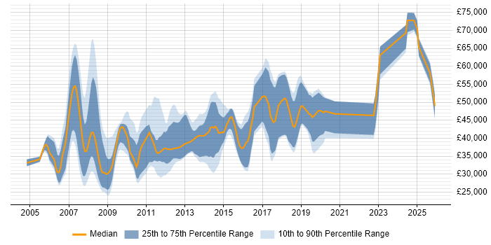 Salary distribution trend for jobs in Camberley citing C#