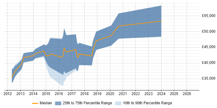 Salary distribution trend for jobs in Camberley citing CSS3