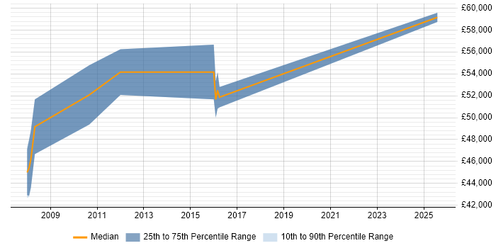 Salary distribution trend for jobs in Camberley citing Customer Engagement
