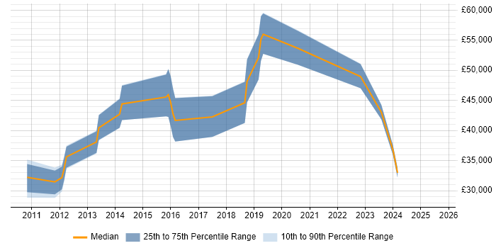 Salary distribution trend for jobs in Camberley citing Customer Experience Salary distribution trend for jobs in Camberley citing Customer Experience