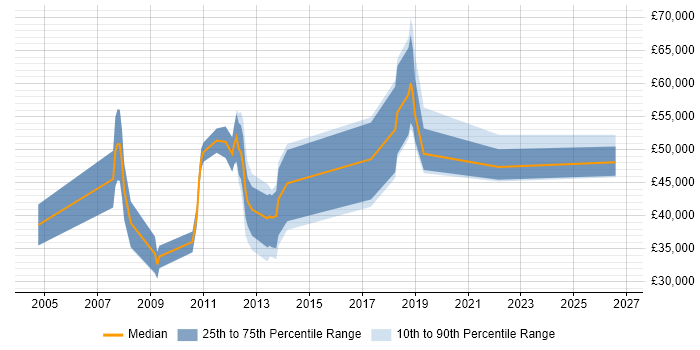 Salary distribution trend for jobs in Camberley citing Customer Requirements