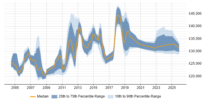 Salary distribution trend for jobs in Camberley citing Customer Service