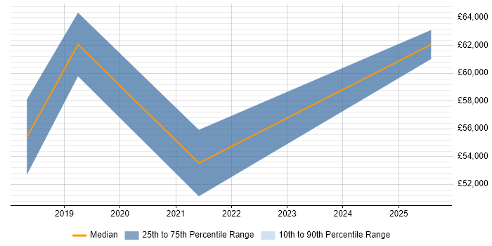 Salary distribution trend for jobs in Camberley citing Dashboard Development