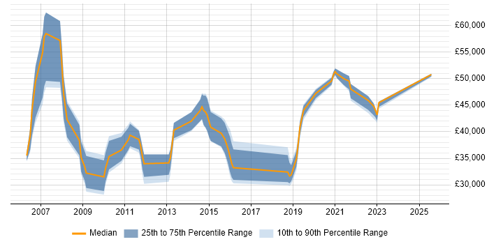 Salary distribution trend for jobs in Camberley citing Data Analysis