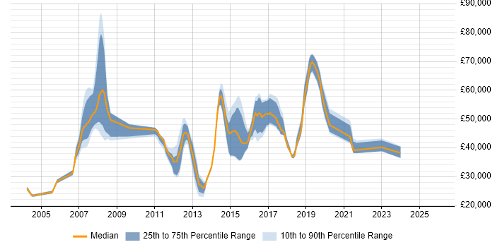 Salary distribution trend for jobs in Camberley citing Data Centre