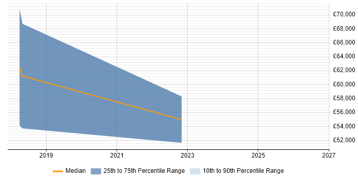 Salary distribution trend for jobs in Camberley citing Data Governance