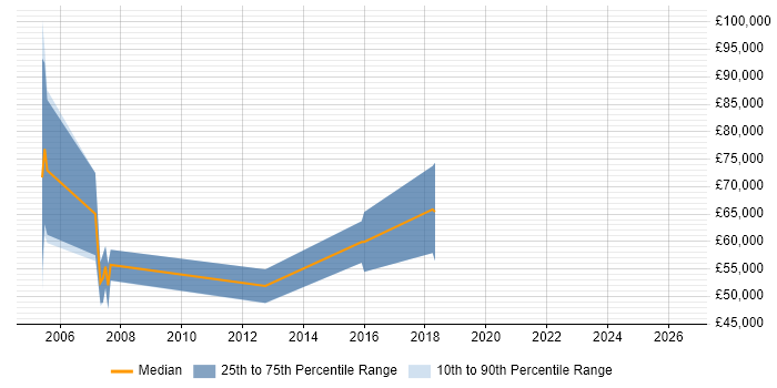 Salary distribution trend for jobs in Camberley citing Data Integration