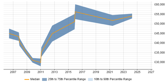 Salary distribution trend for jobs in Camberley citing Data Management