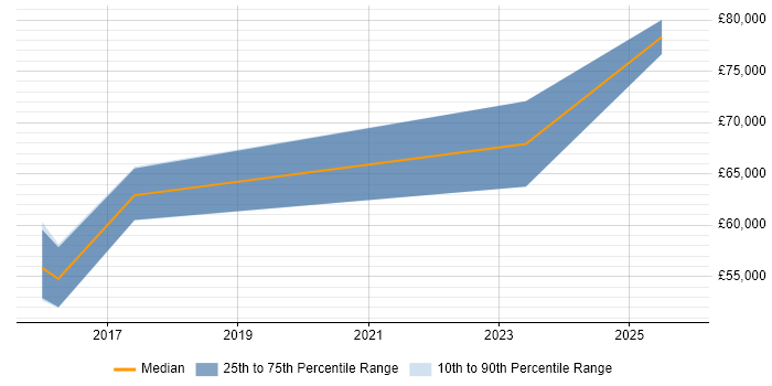 Salary distribution trend for jobs in Camberley citing Data Protection