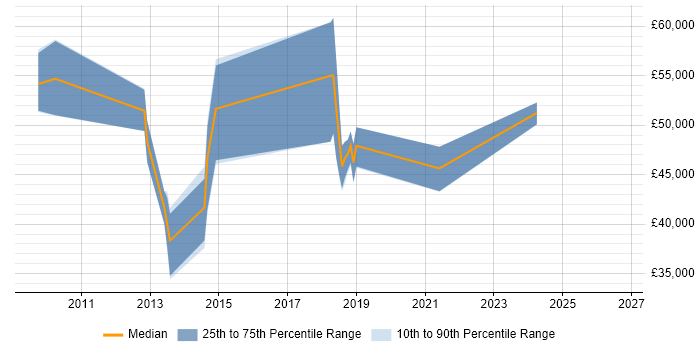 Salary distribution trend for jobs in Camberley citing Data Quality