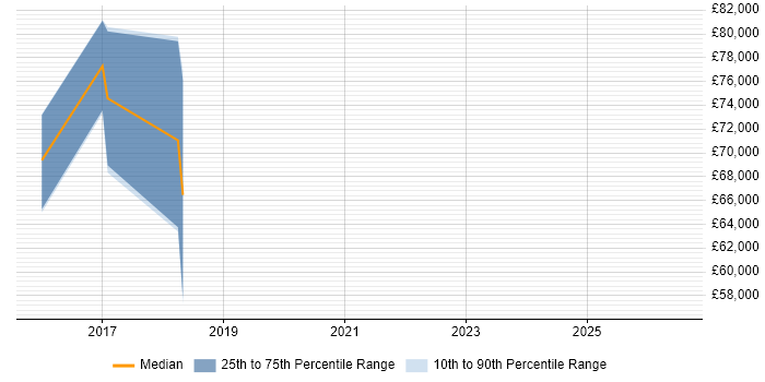 Salary distribution trend for jobs in Camberley citing Data Science
